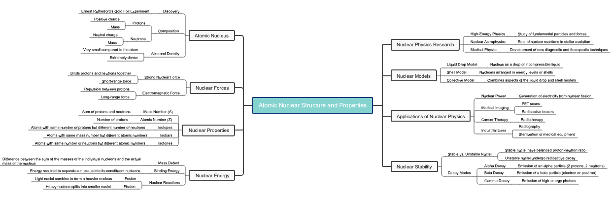 Atomic Nuclear Structure and Properties