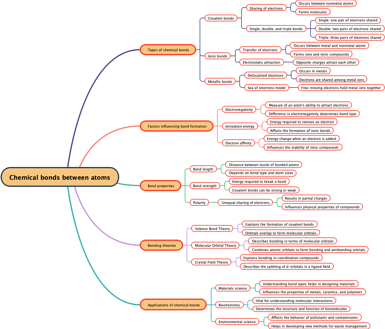 Chemical bonds between atoms