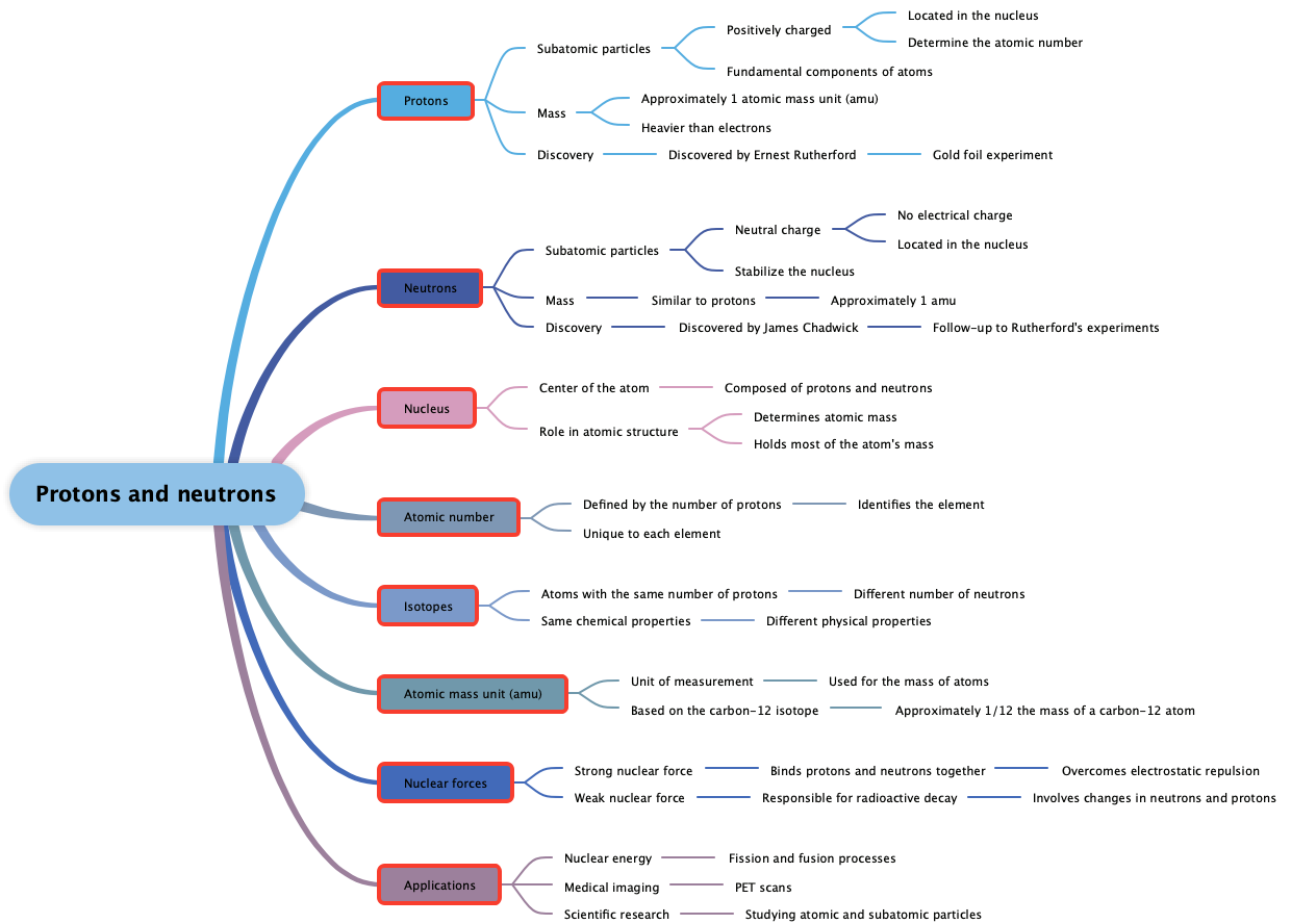 Protons and neutrons