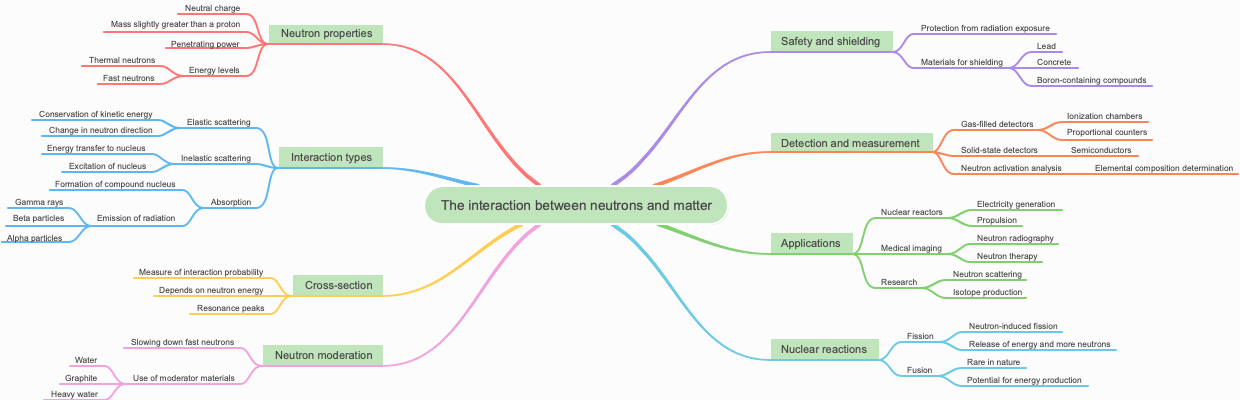 The interaction between neutrons and matter