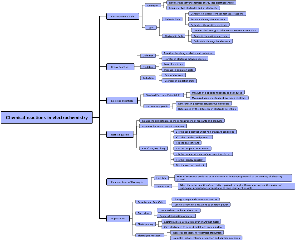 Chemical reactions in electrochemistry