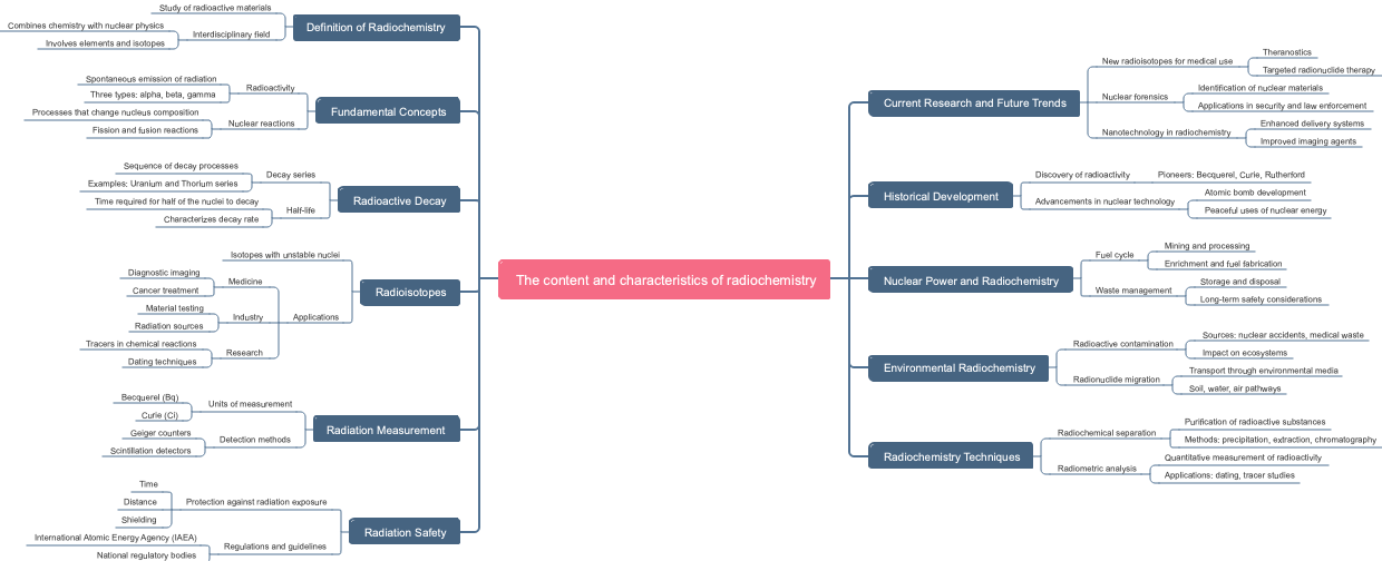 The content and characteristics of radiochemistry