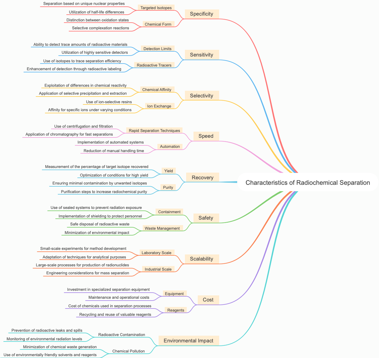 Characteristics of Radiochemical Separation