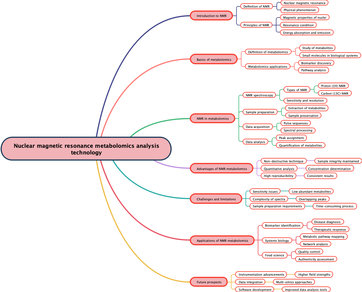 Nuclear magnetic resonance metabolomics analysis technology
