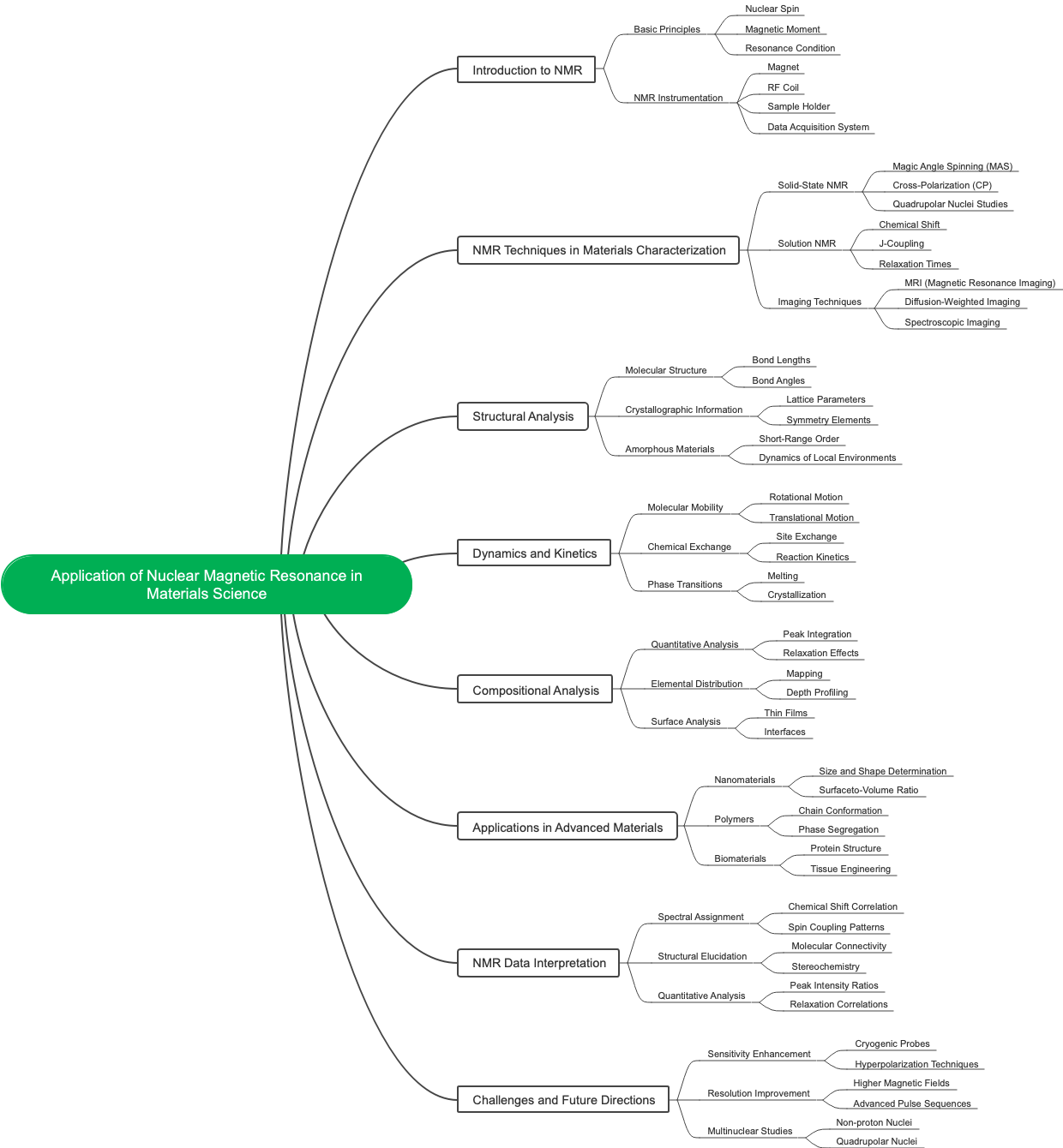 Application of Nuclear Magnetic Resonance in Materials Science