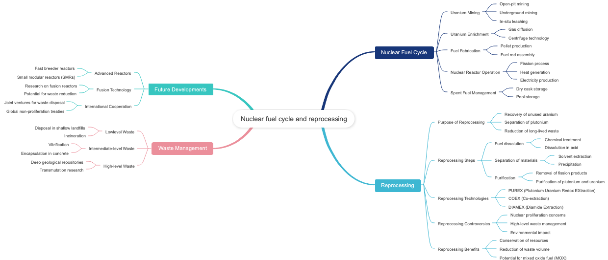 Nuclear fuel cycle and reprocessing