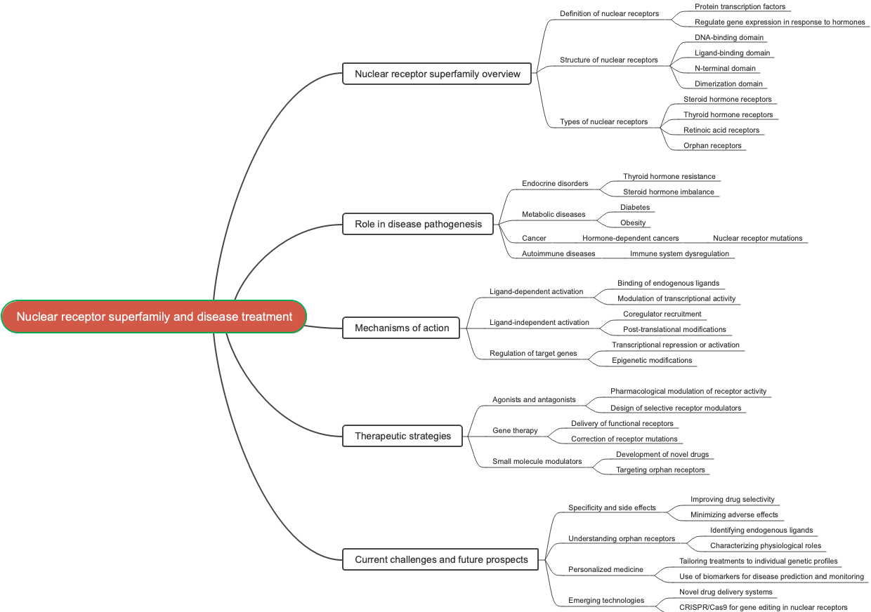 Nuclear receptor superfamily and disease treatment