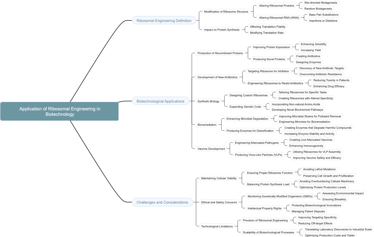 Application of Ribosomal Engineering in Biotechnology