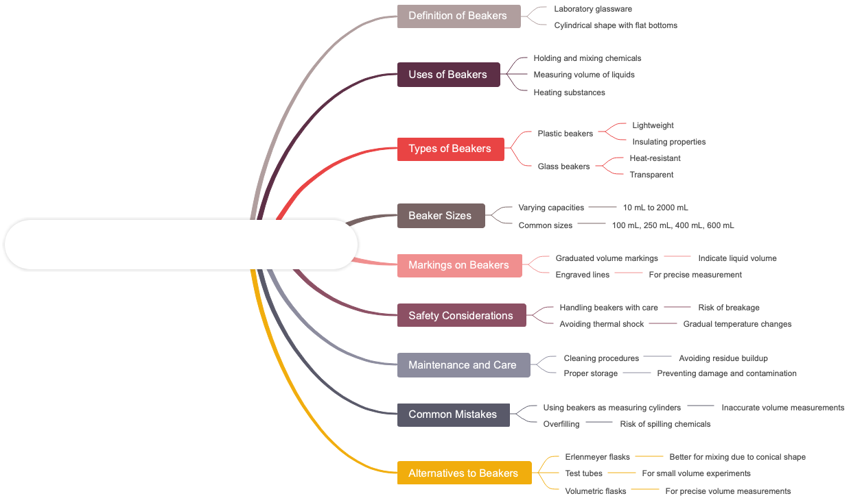 Introduction to Chemical Experiment Instruments Beakers