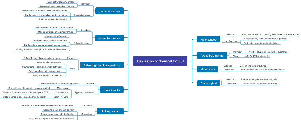 Calculation of chemical formula