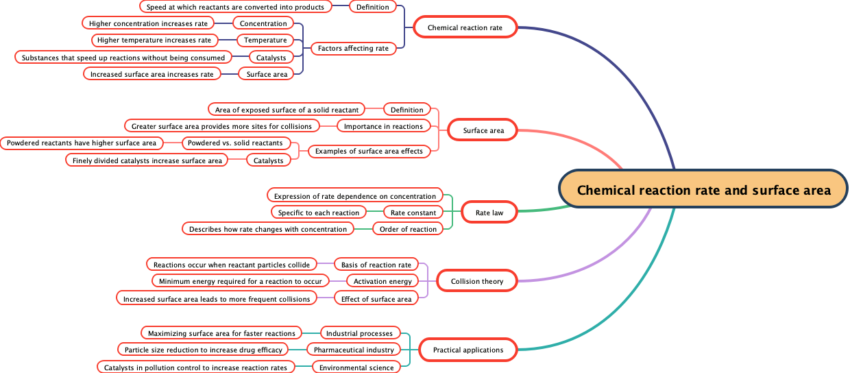 Chemical reaction rate and surface area