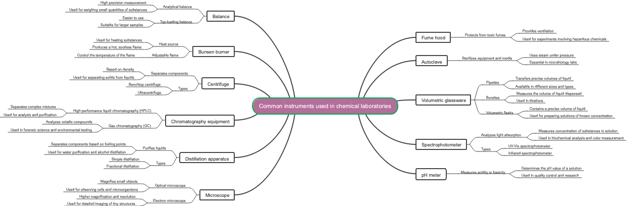Common instruments used in chemical laboratories