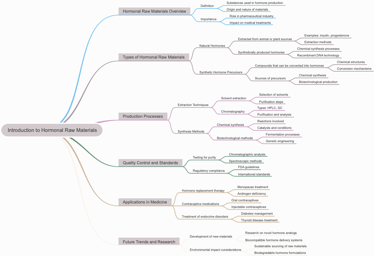 Introduction to Hormonal Raw Materials