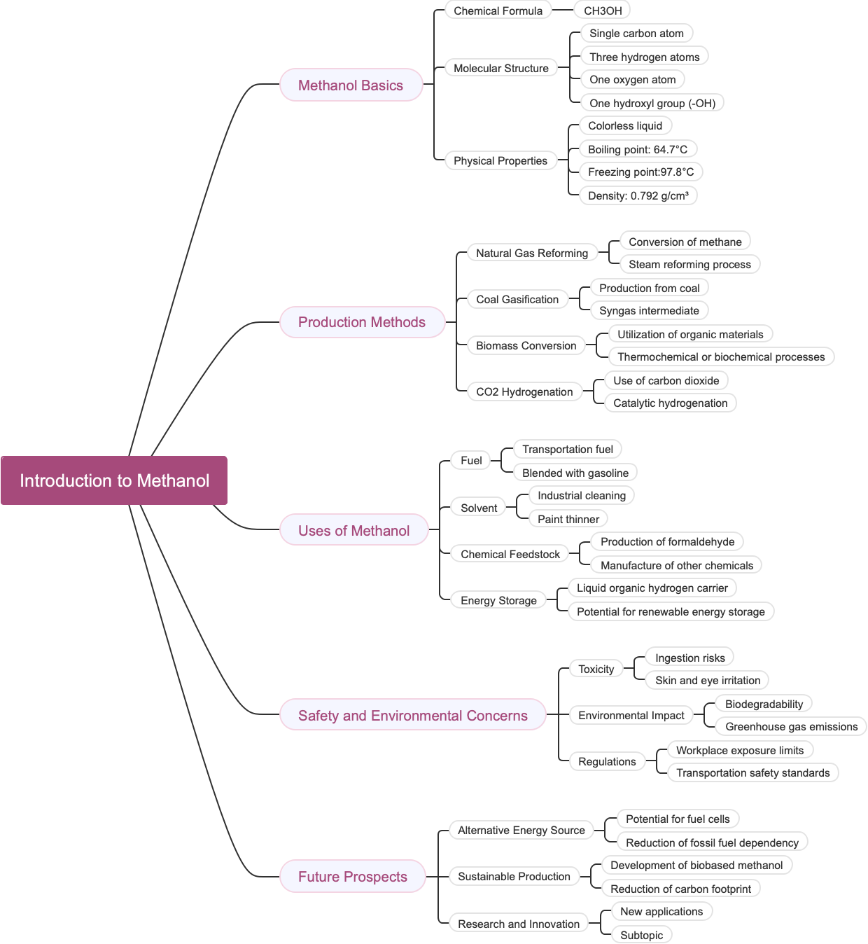 Introduction to Methanol