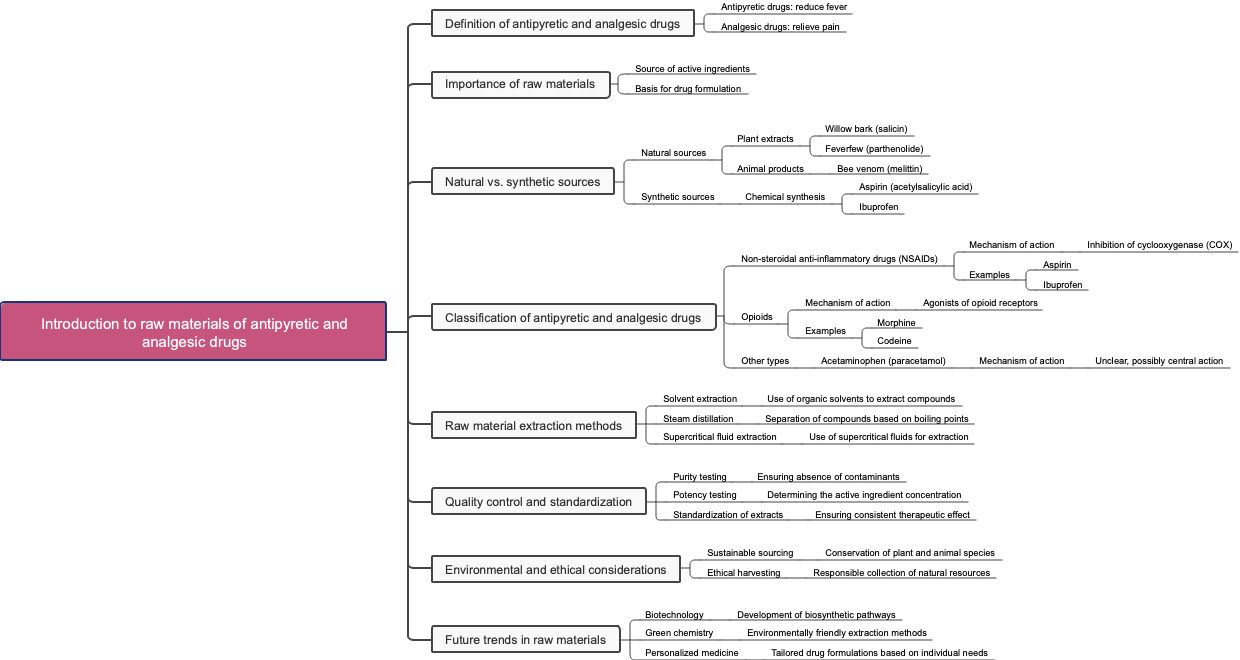 Introduction to raw materials of antipyretic and analgesic drugs