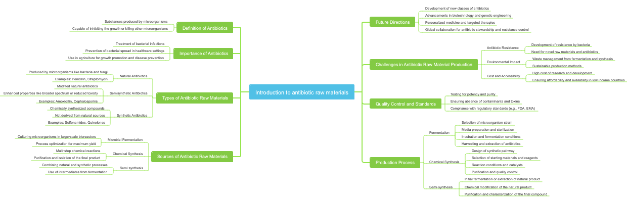 Introduction to antibiotic raw materials