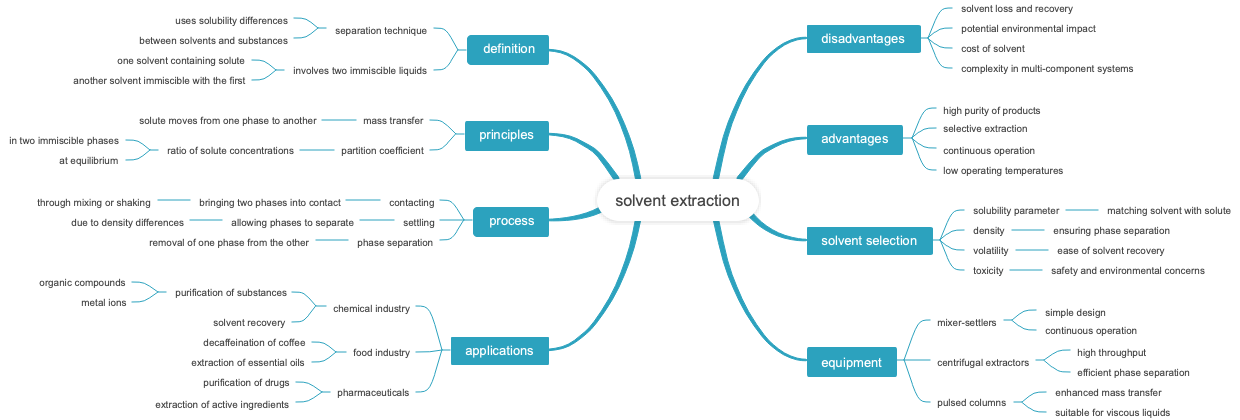 solvent extraction