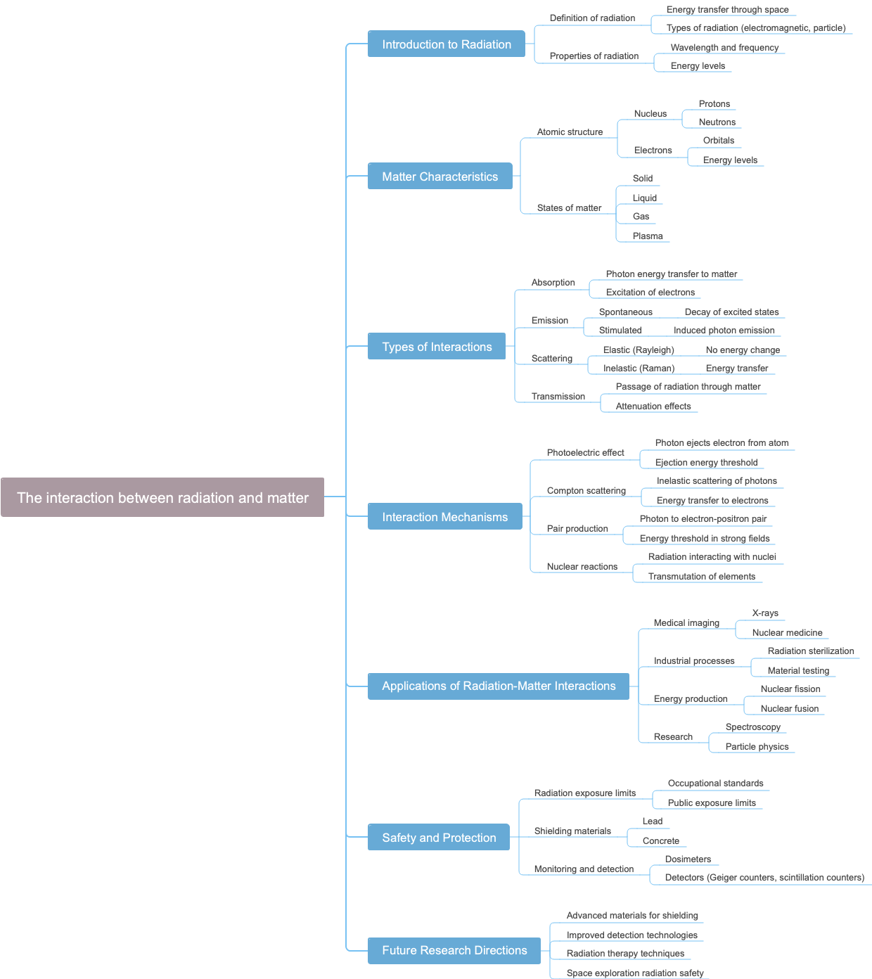 The interaction between radiation and matter