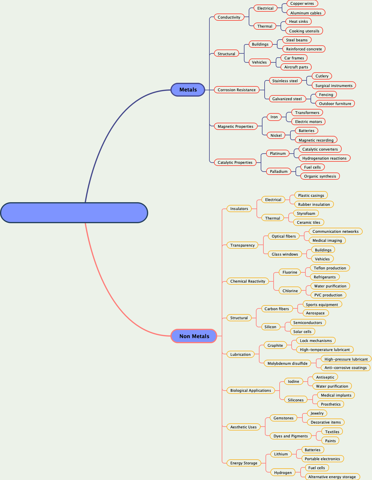 Application of Metals and Non Metals
