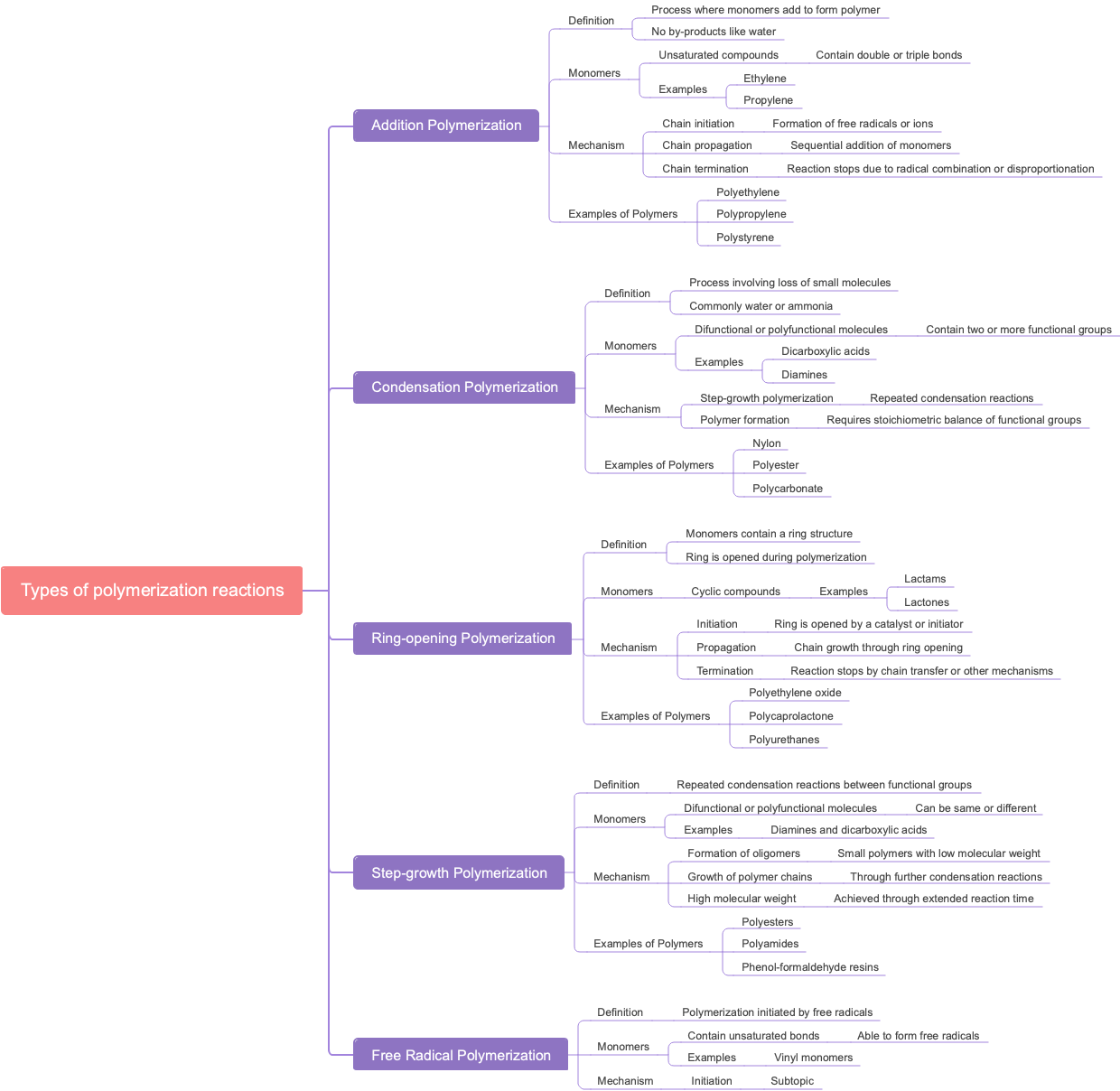 Types of polymerization reactions