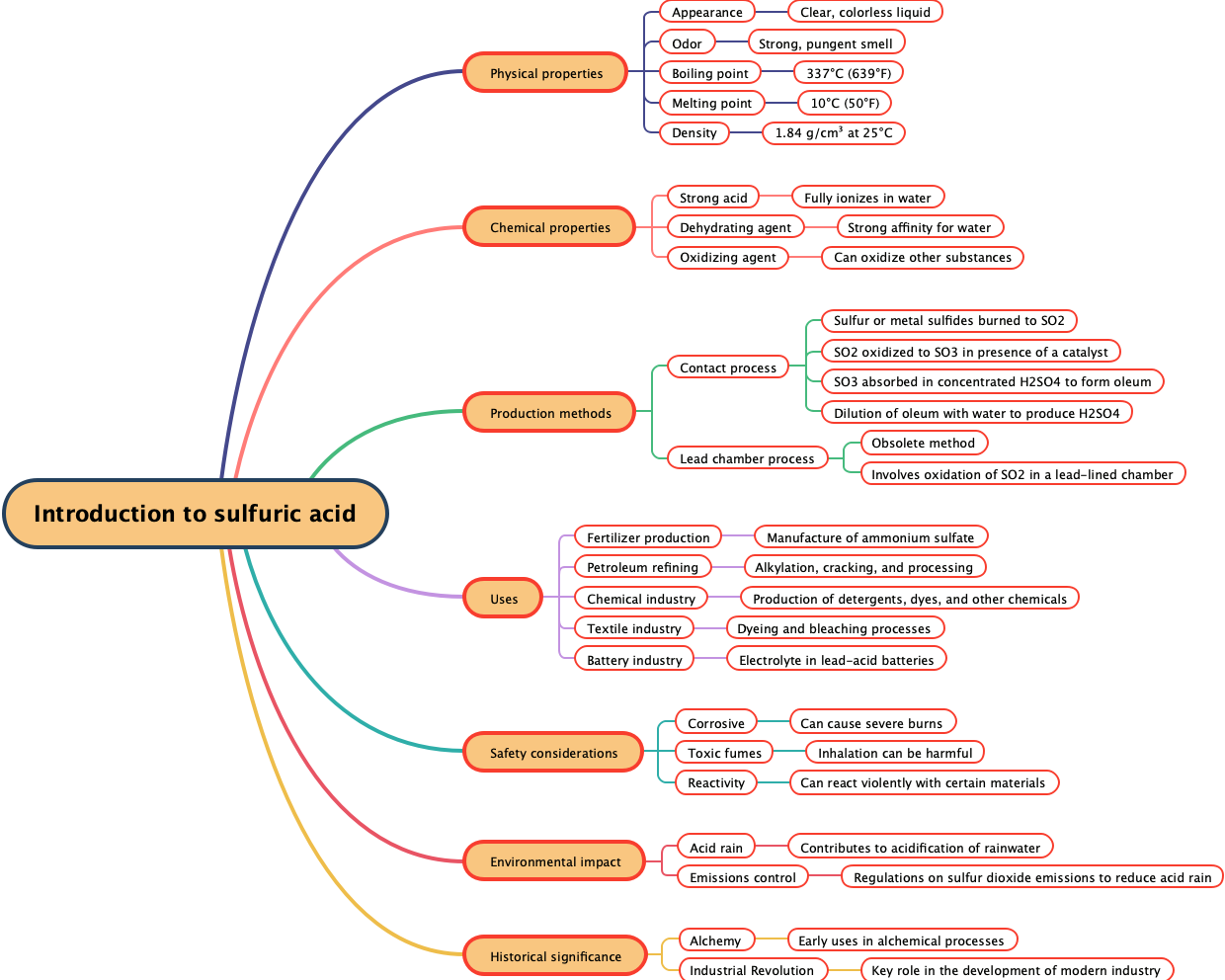 Introduction to sulfuric acid