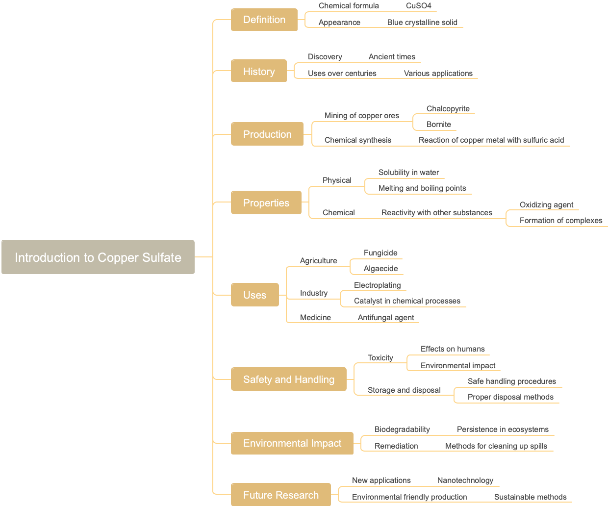 Introduction to Copper Sulfate
