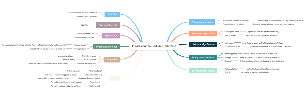 Introduction to Sodium Carbonate