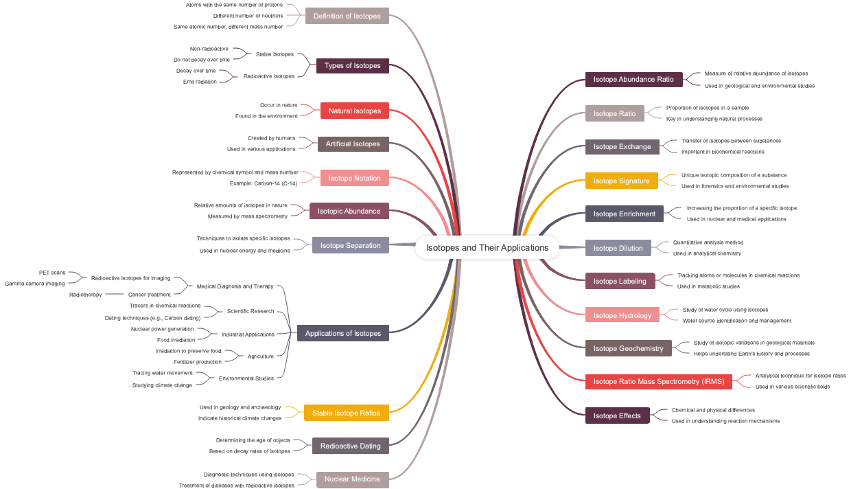Isotopes and Their Applications