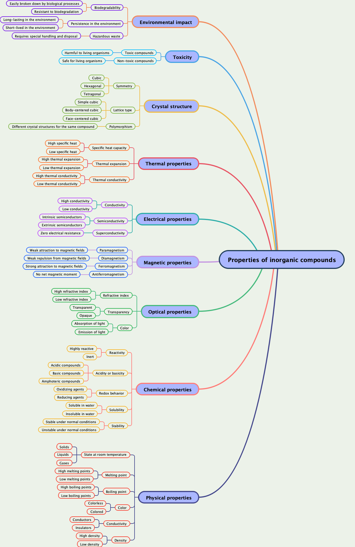 Properties of inorganic compounds