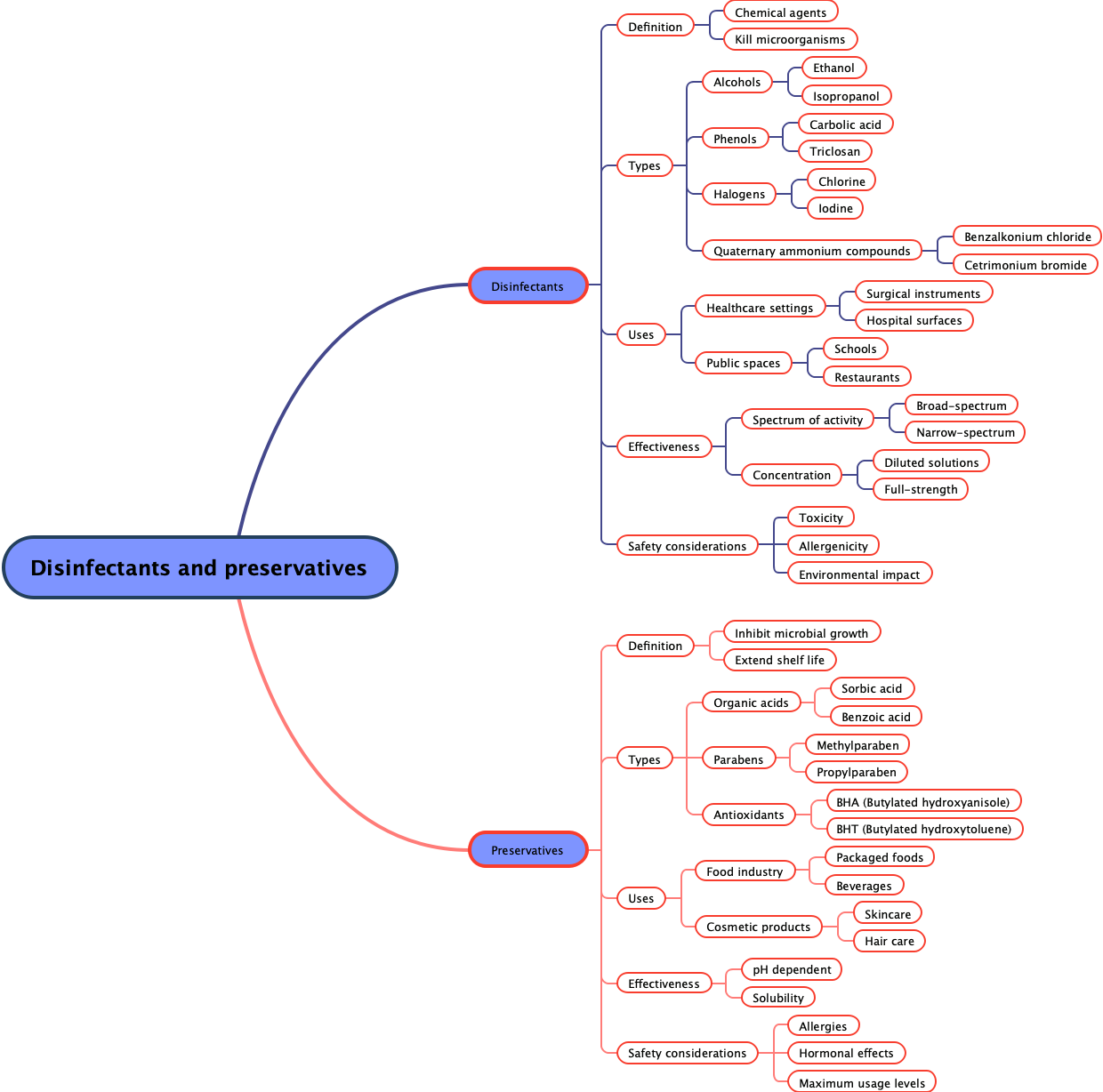 Disinfectants and preservatives