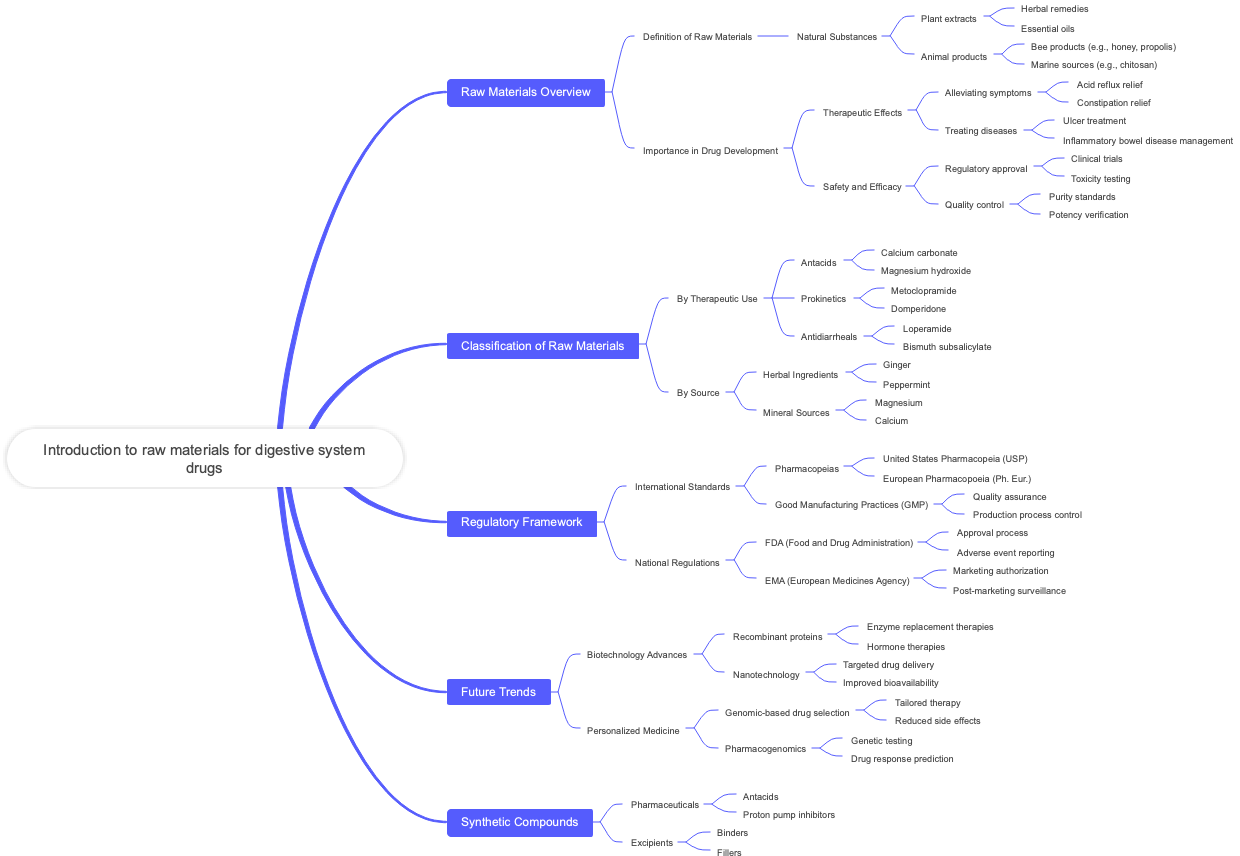 Introduction to raw materials for digestive system drugs