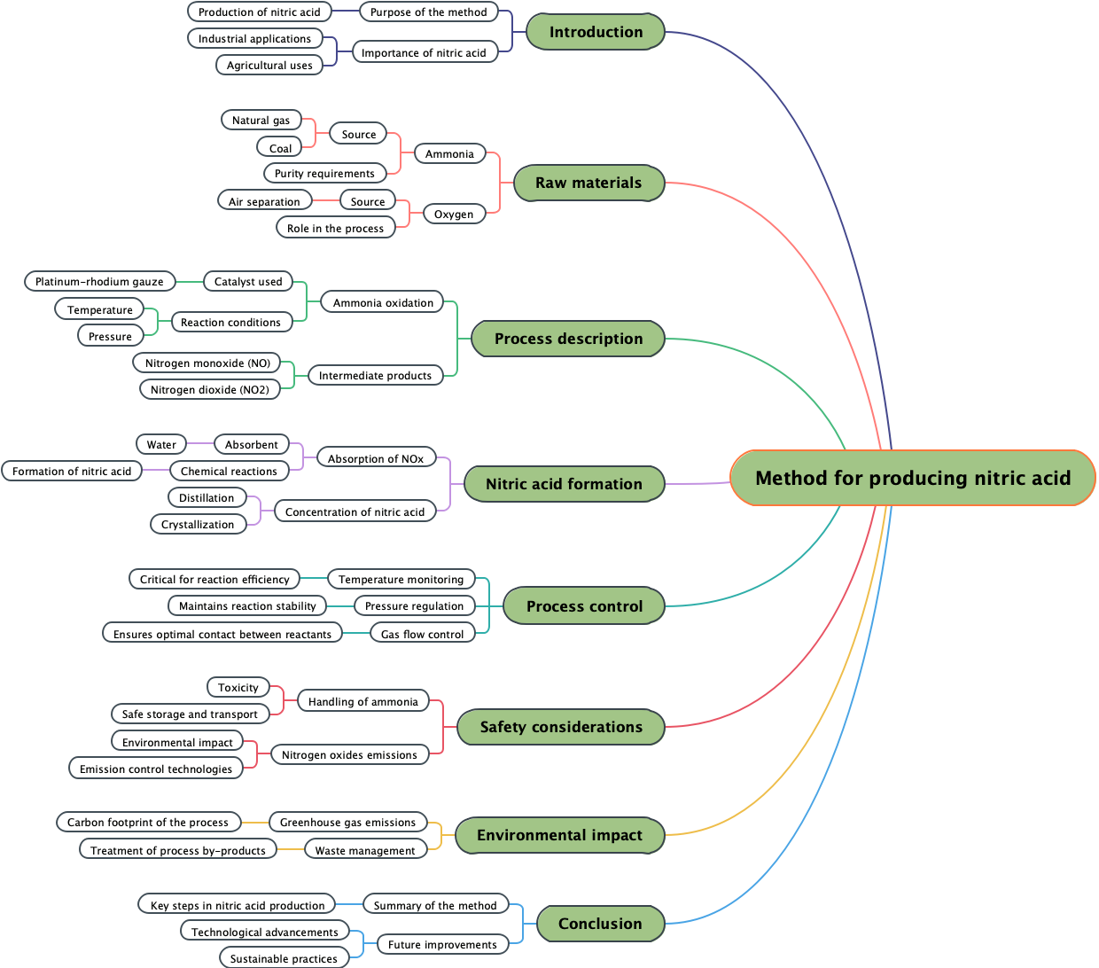 Method for producing nitric acid