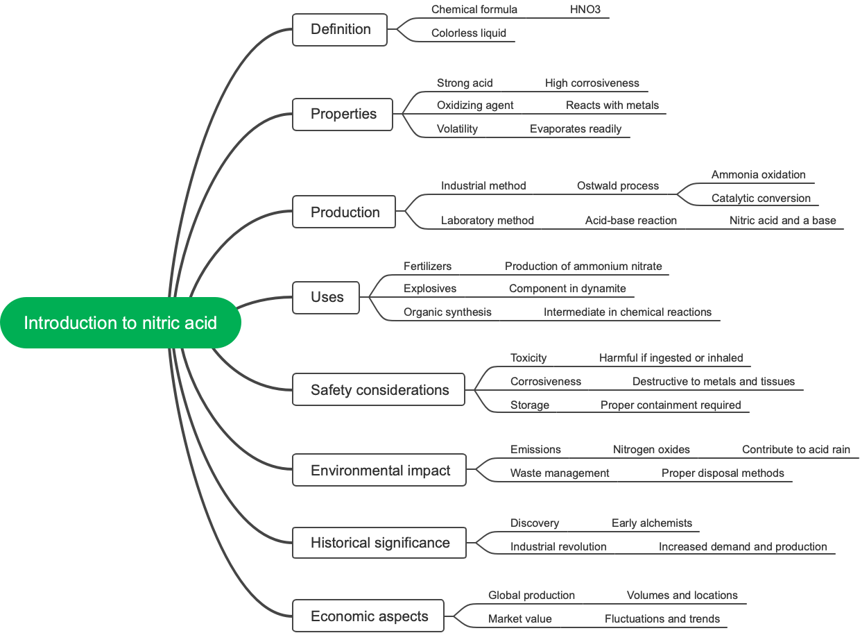 Introduction to nitric acid