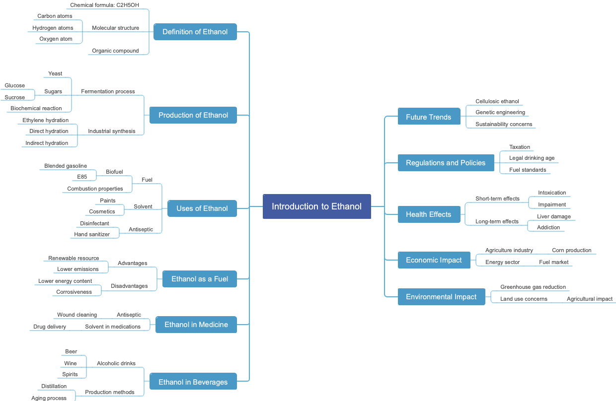 Introduction to Ethanol