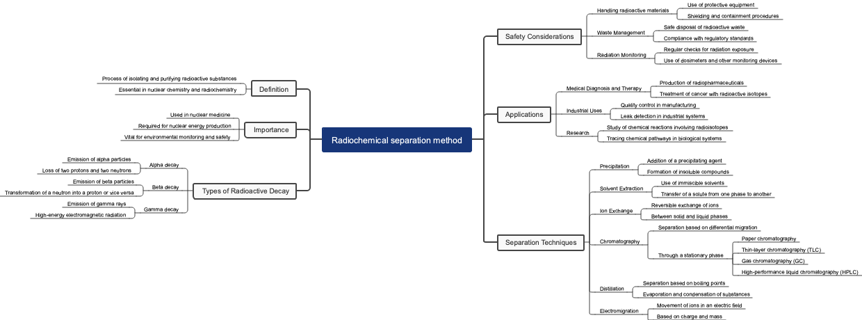 Radiochemical separation method
