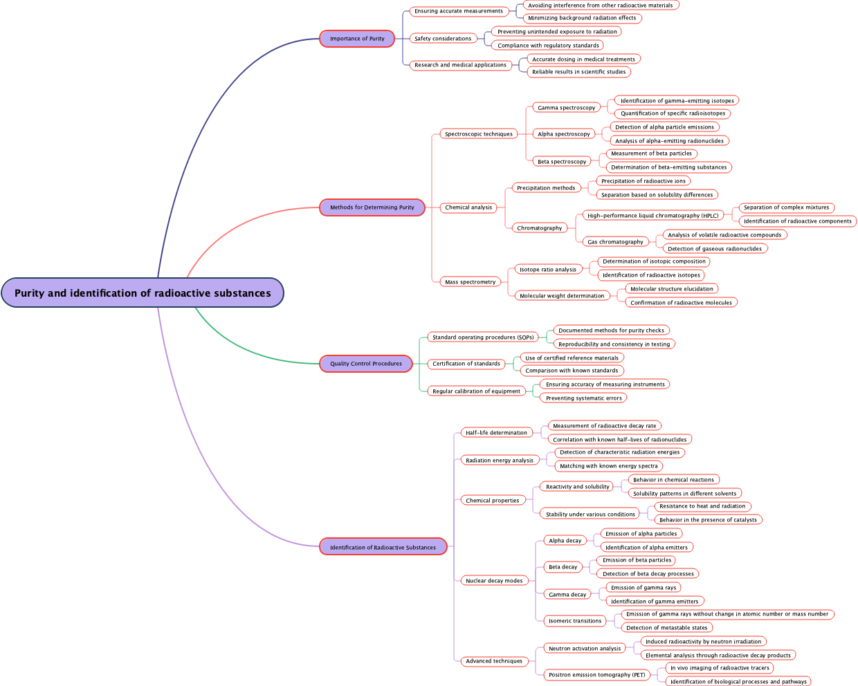 Purity and identification of radioactive substances