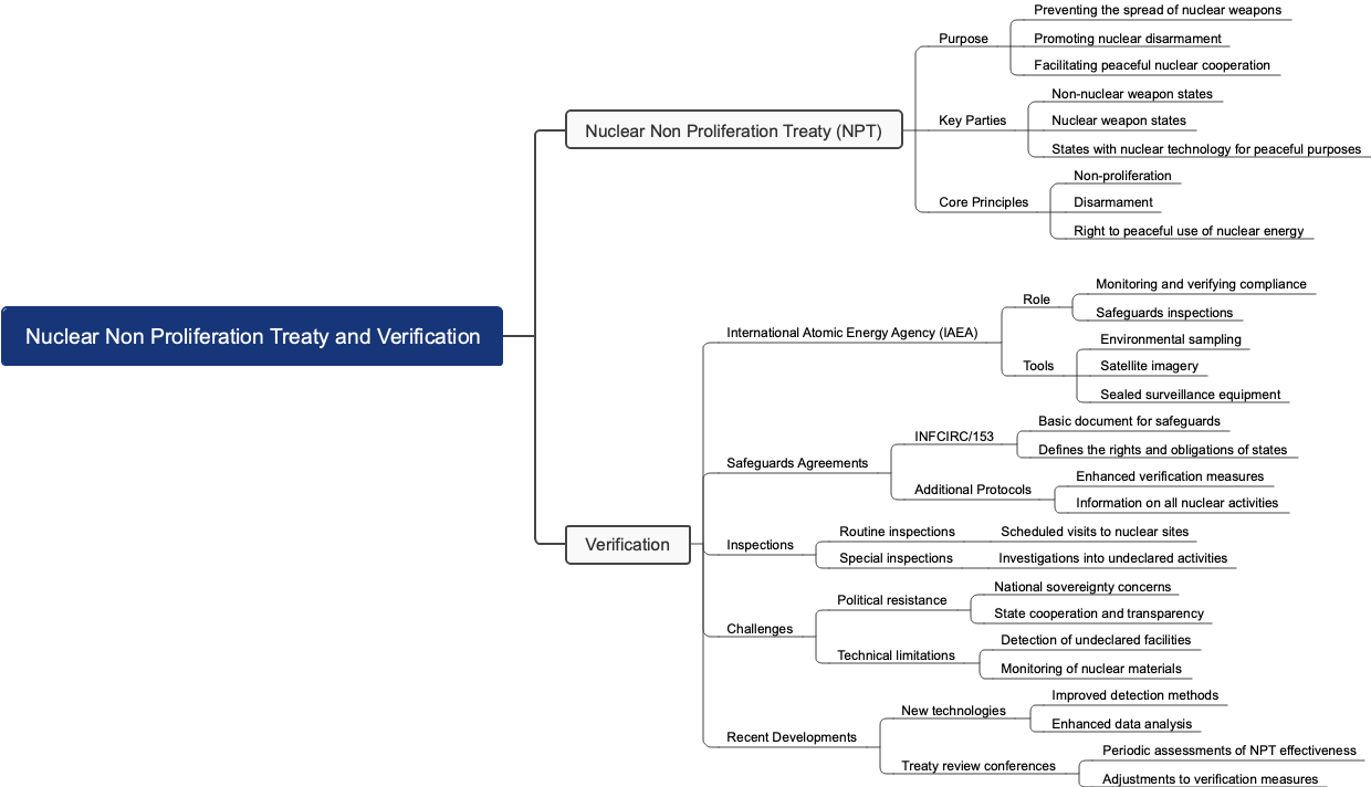 Nuclear Non Proliferation Treaty and Verification