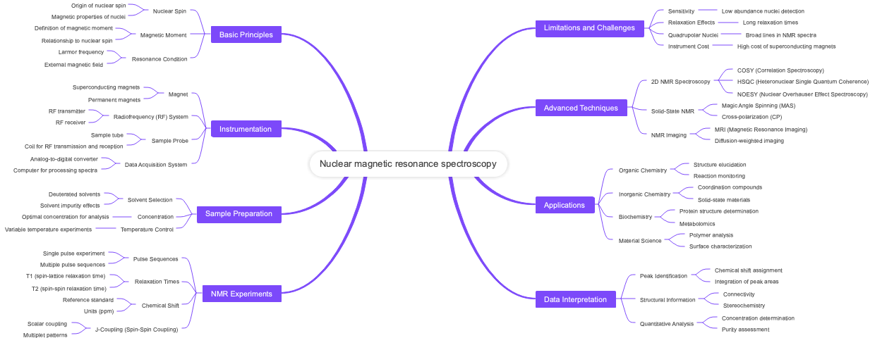Nuclear magnetic resonance spectroscopy
