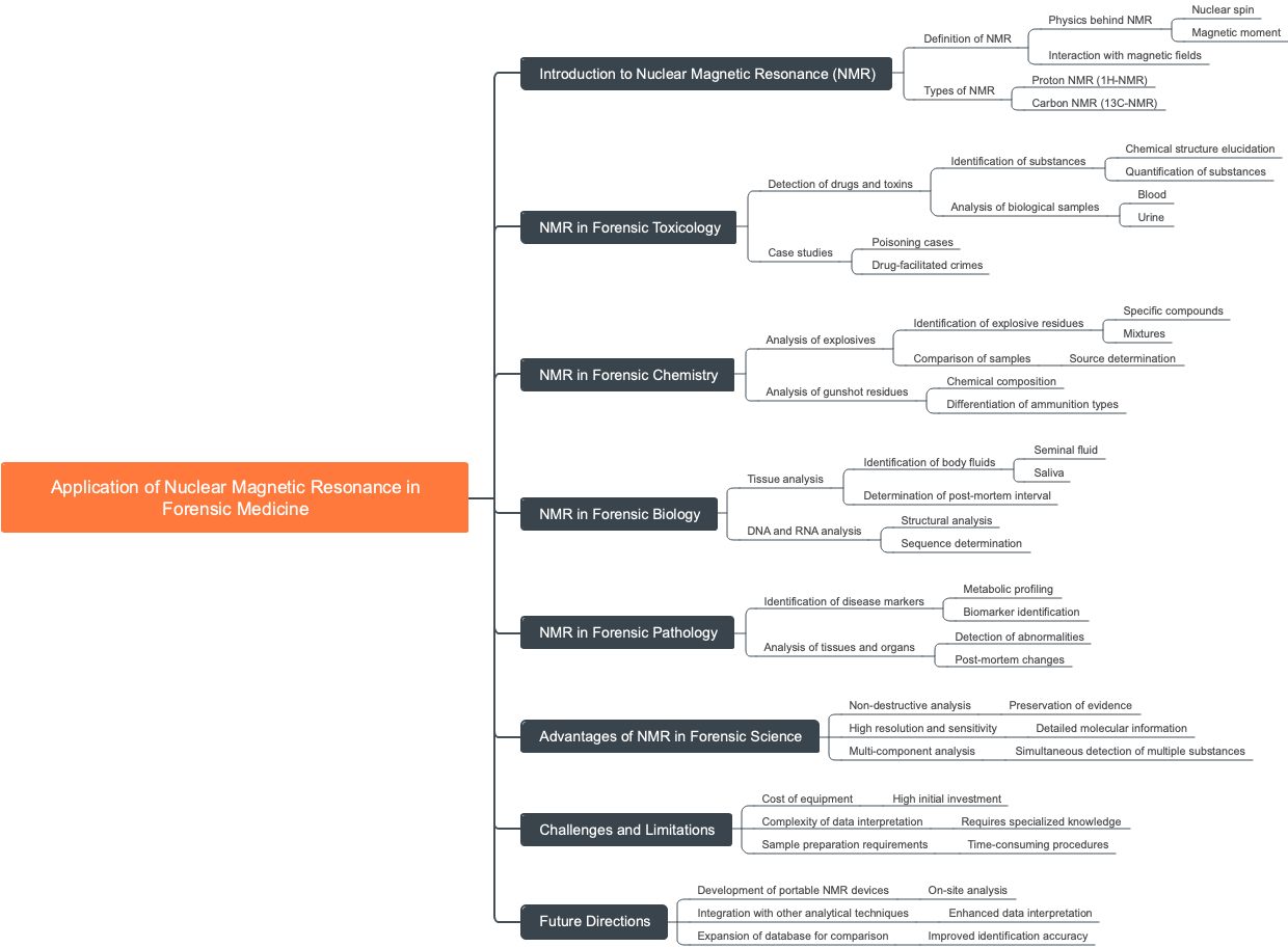 Application of Nuclear Magnetic Resonance in Forensic Medicine