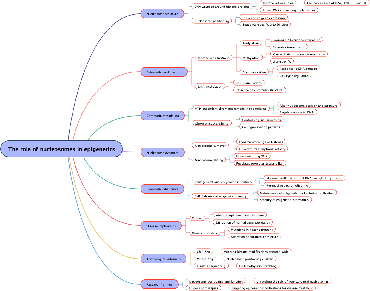 The role of nucleosomes in epigenetics