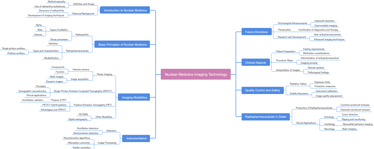 Nuclear Medicine Imaging Technology