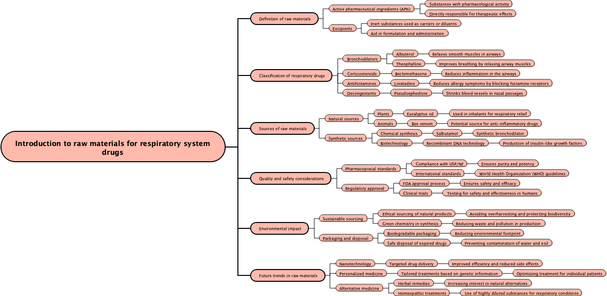 Introduction to raw materials for respiratory system drugs