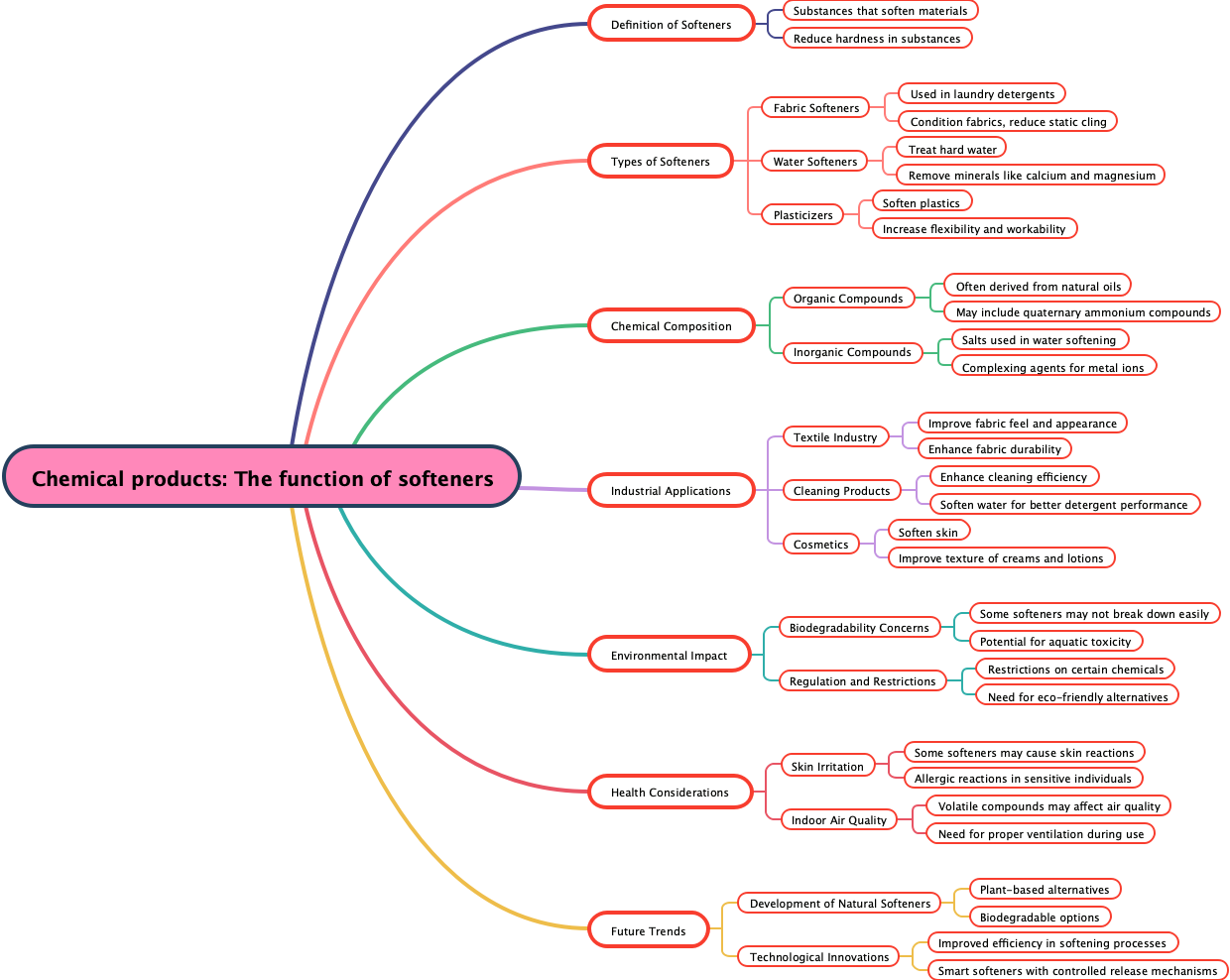 Chemical products: The function of softeners