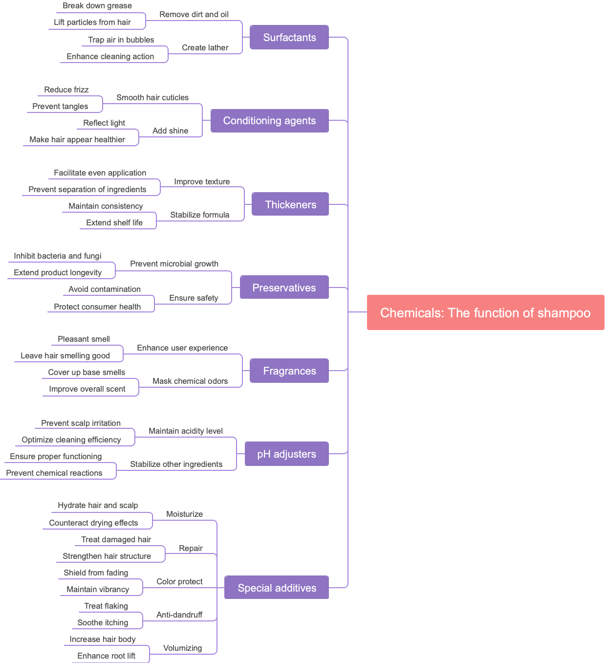 Chemicals: The function of shampoo