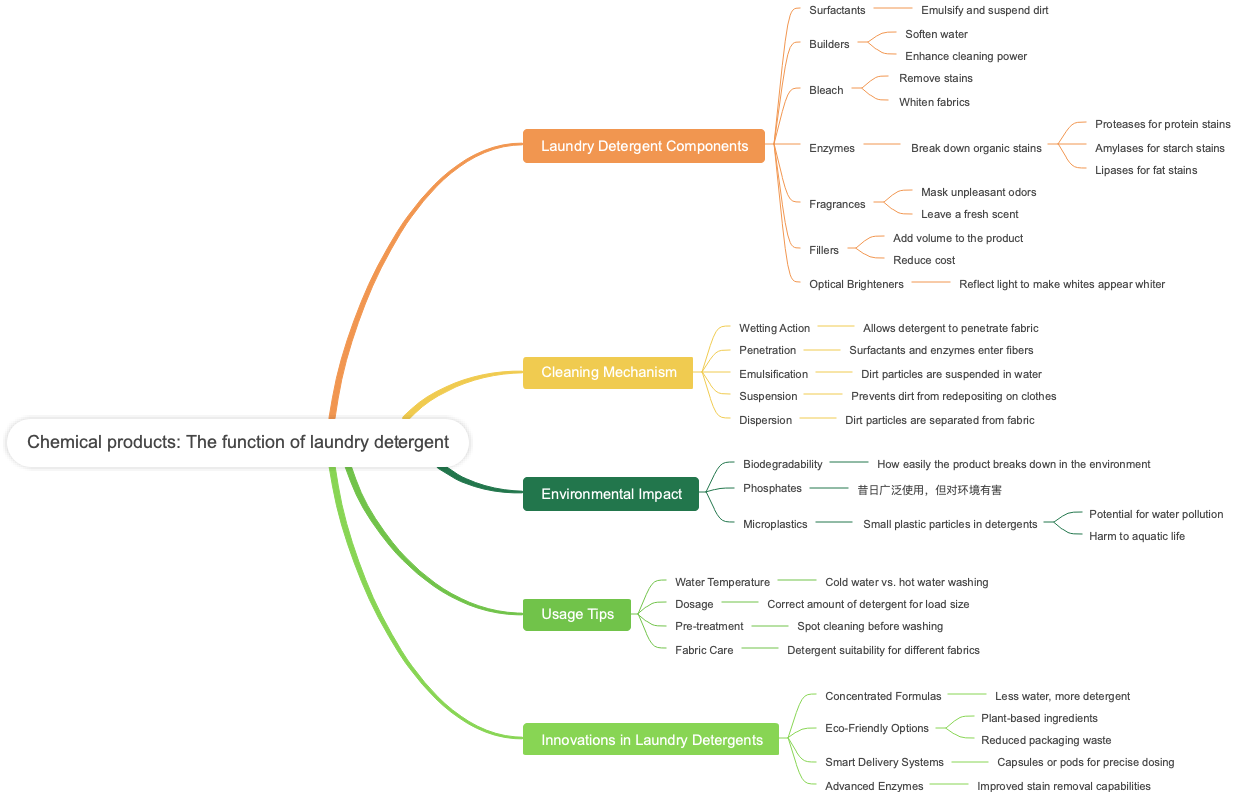 Chemical products: The function of laundry detergent
