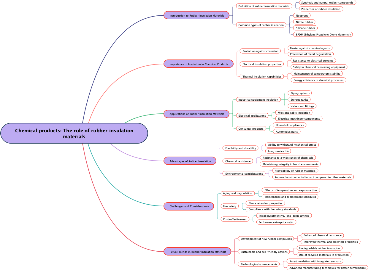 Chemical products: The role of rubber insulation materials