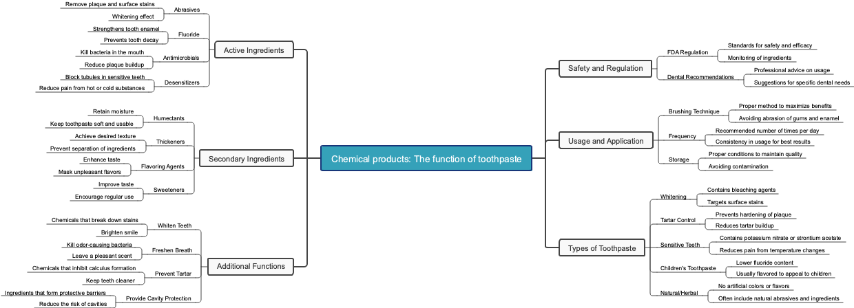 Chemical products: The function of toothpaste