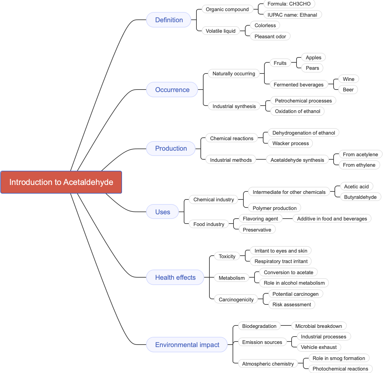 Introduction to Acetaldehyde