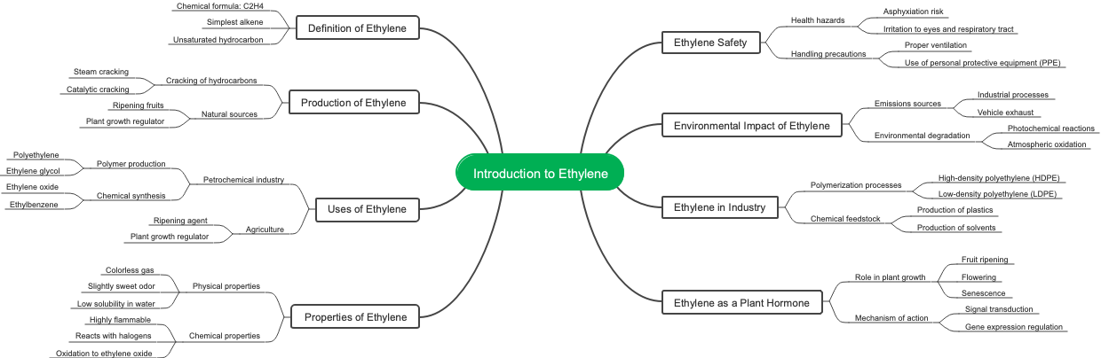 Introduction to Ethylene