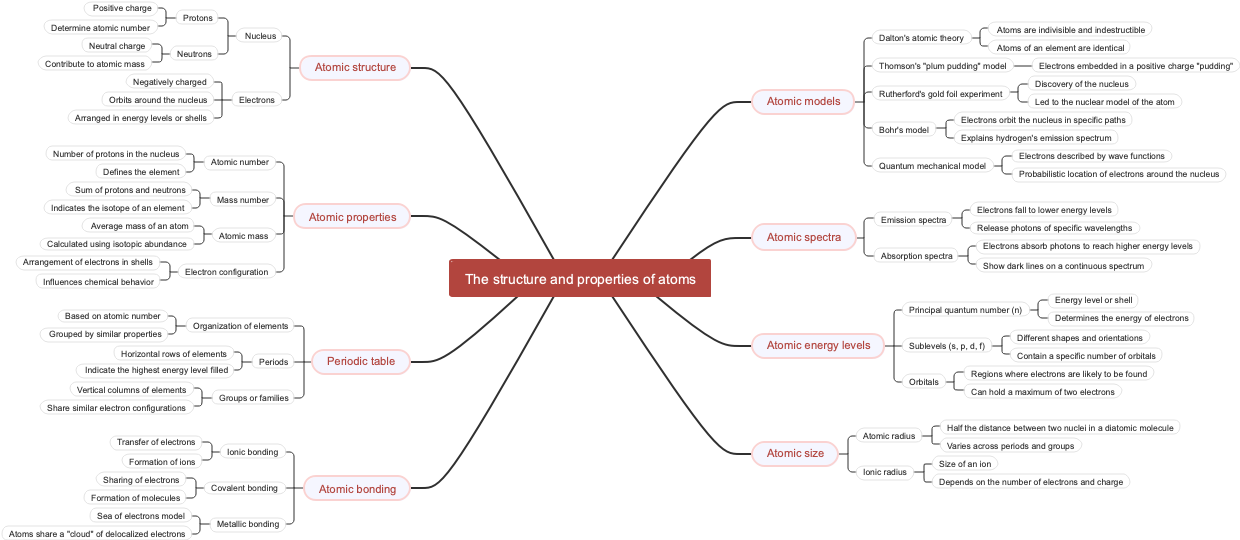 The structure and properties of atoms